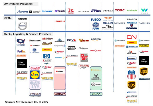 ACV Key Players and Alliances as of September 2022