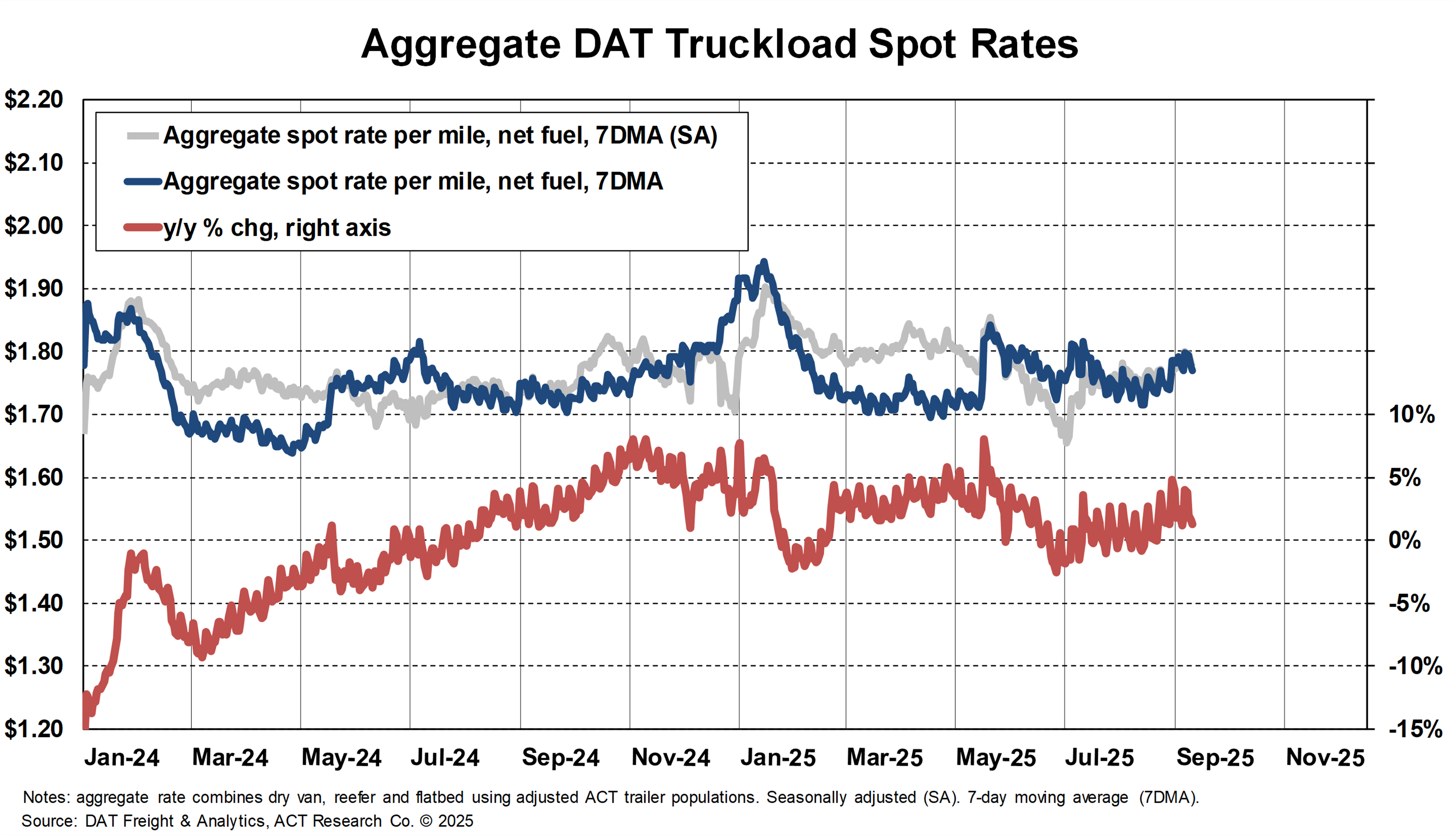 Aggregate DAT Truckload Spot Rates