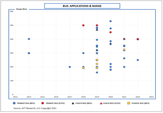 Bus BEV & FCEV Applications & Ranges