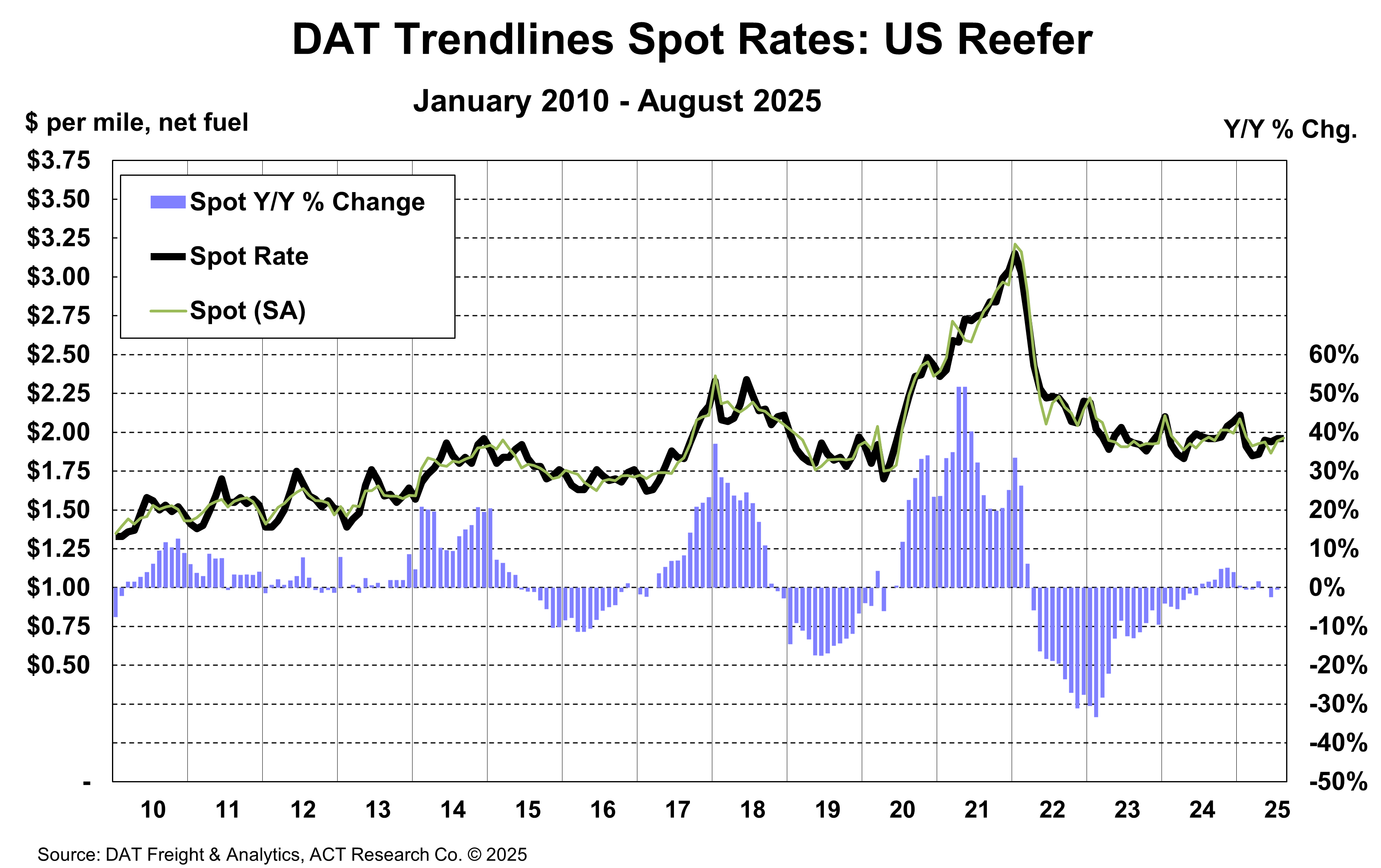 ACT Research September 2025 DAT Reefer Spot Rates