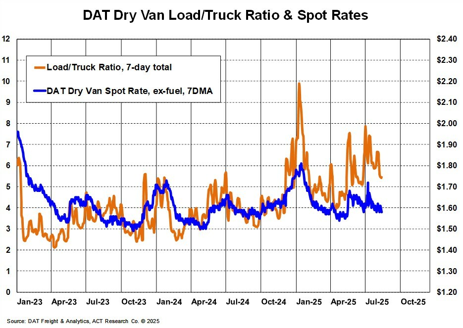 DAT Dry Van Load/Truck Ratio & Spot Rates