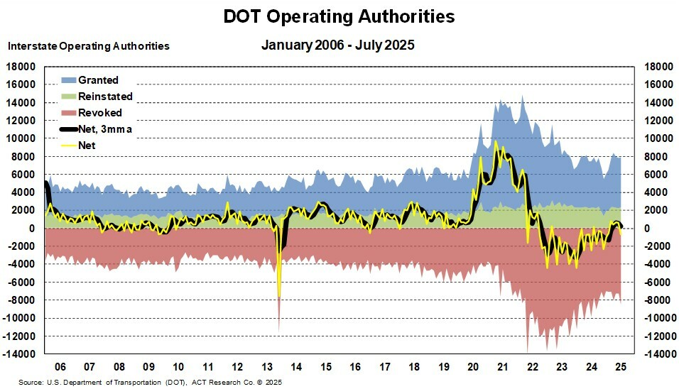 DOT Operating Authorities