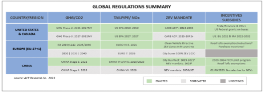 Global Regulations Summary - ACT Research