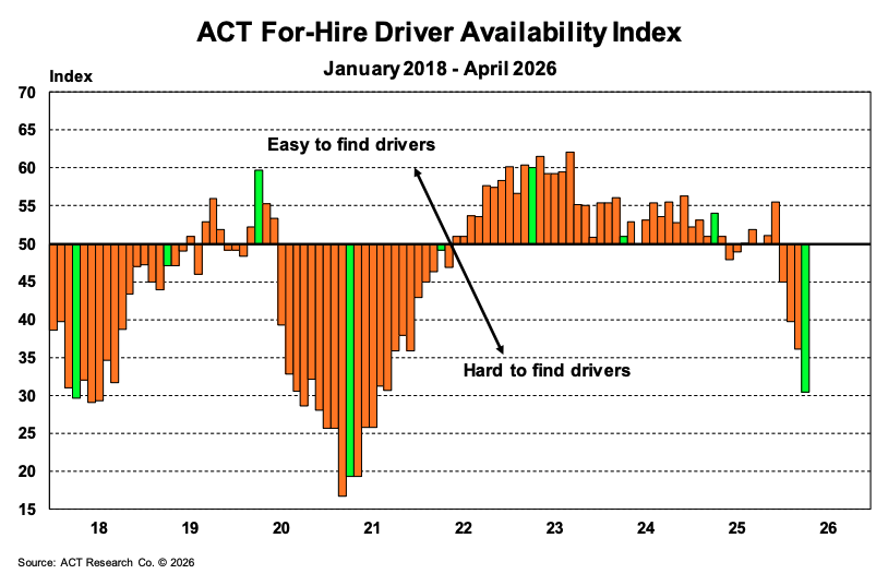 ACT For-Hire Driver Availability Index May 2026