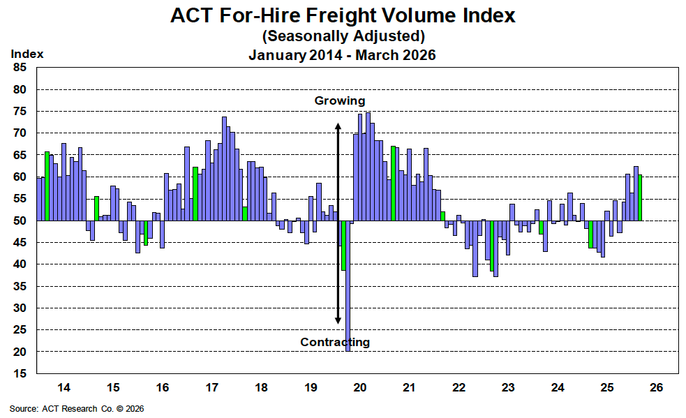 ACT For-Hire Freight Volume Index April 2026