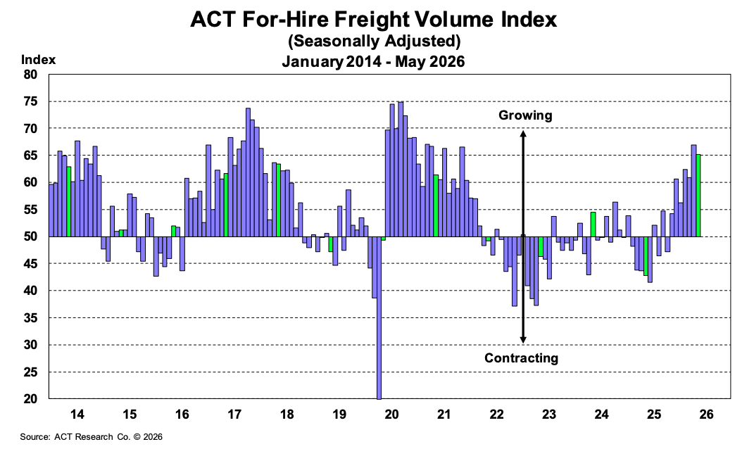 ACT For-Hire Freight Volume Index June 2026