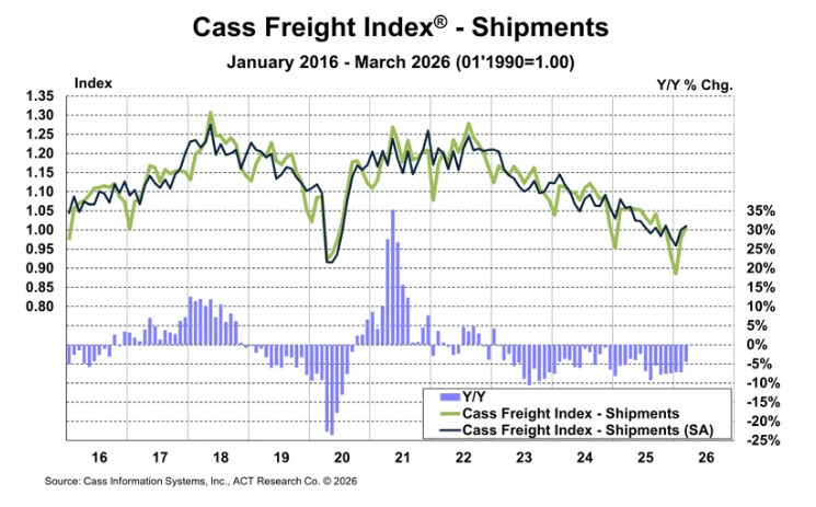ACT Research Cass Freight Index - Shipments April 2026