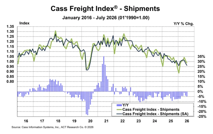 ACT Research Cass Freight Shipments Index August 2026