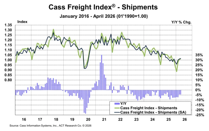ACT Research Cass Freight Shipments Index May 2026