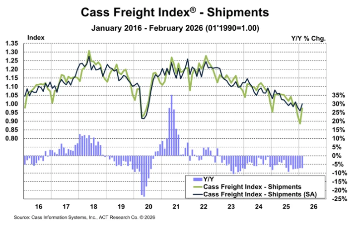 ACT Research Cass Transportation Index March 2026