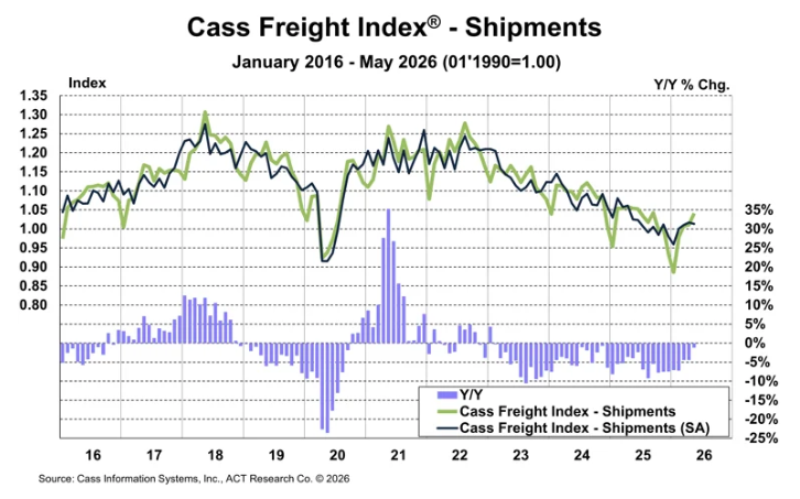 ACT Research Cass Shipments Index June 2026