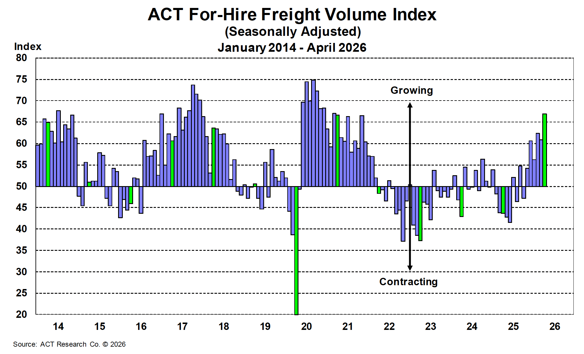 ACT For-Hire Freight Volume Index May 2026