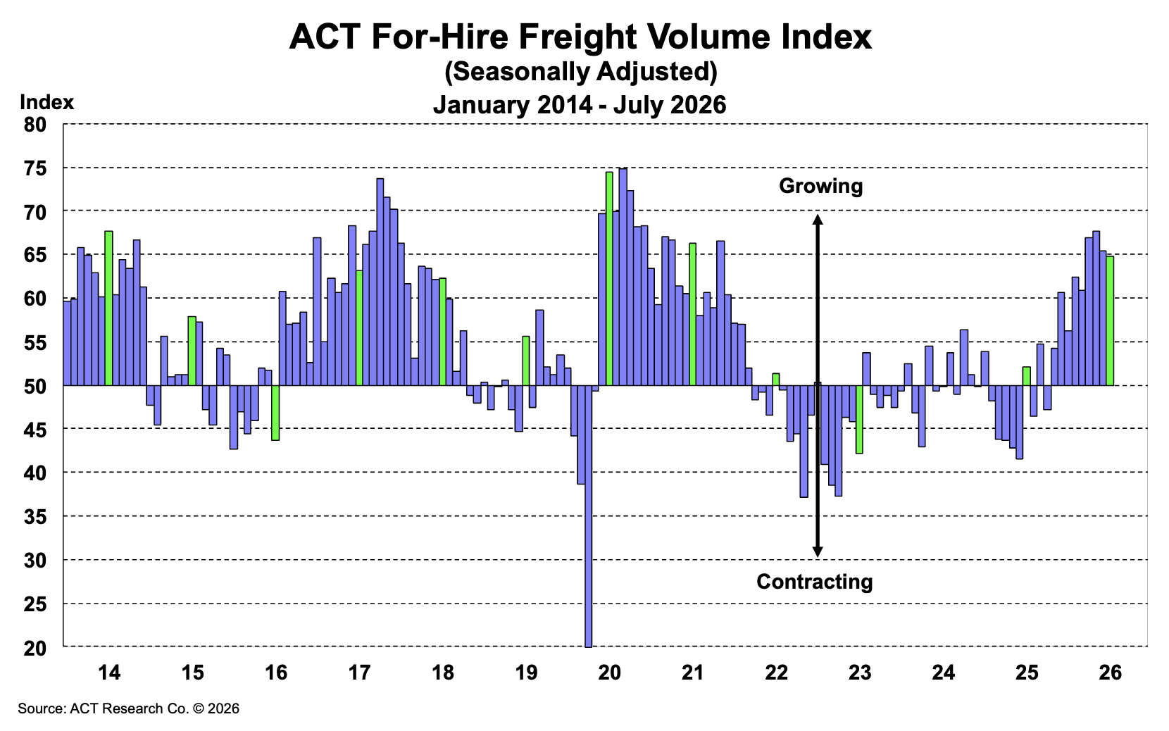 ACT Research For-Hire Freight Volumes Index August 2026