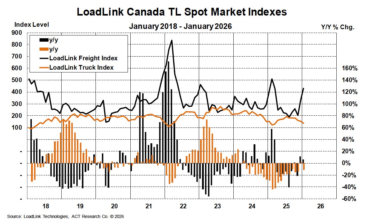LoadLink Canada Truckload Spot Market Index Trends (2018–2026): Freight vs. Truck Capacity