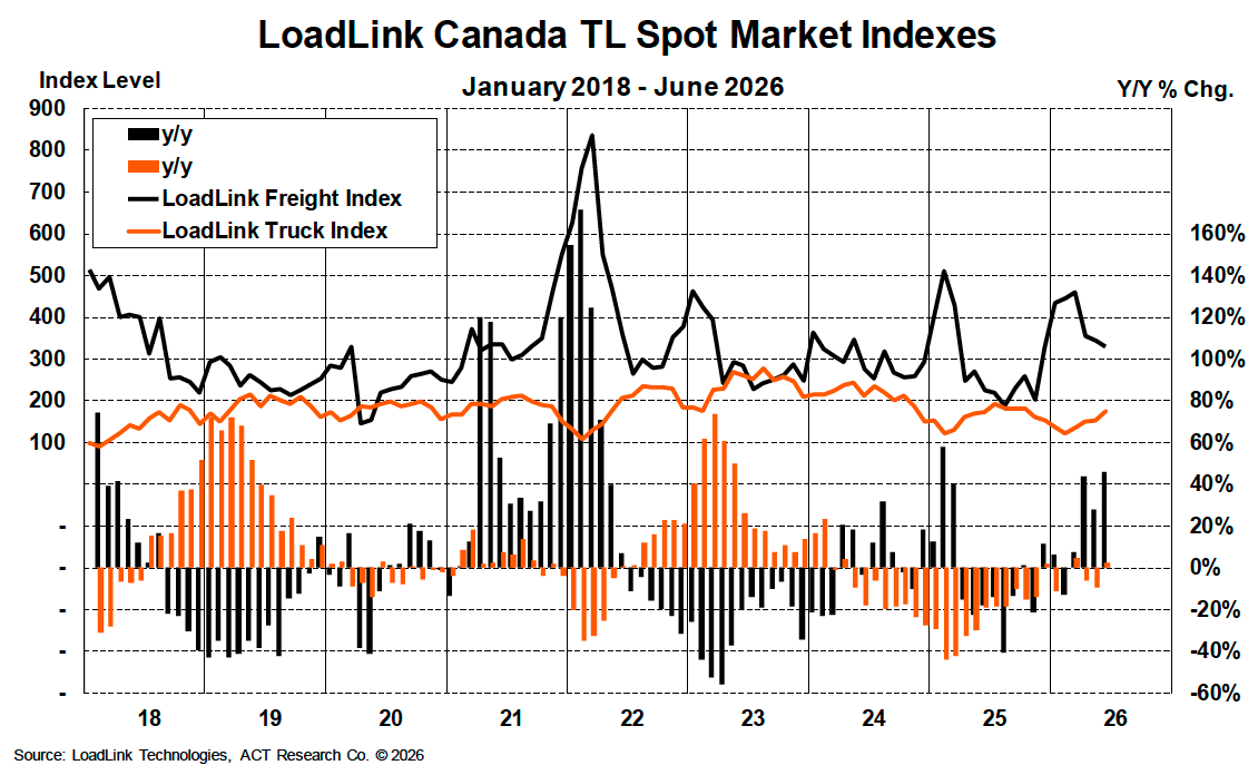 ACT Research LoadLink Canada TL Spot Market August 2026