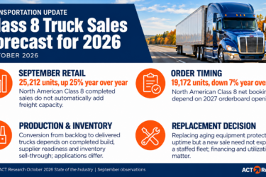 October 2026 Class 8 sales context: September North American retail sales totaled 25,212, up 25% year over year; net orders totaled 19,172, down 7%; production, inventory and replacement decisions affect when trucks enter service.