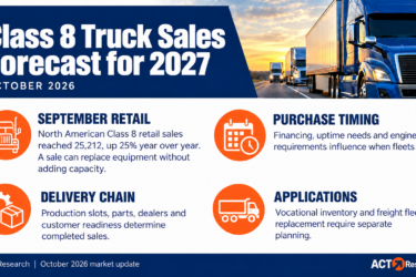 October 2026 Class 8 sales context: September North American retail sales reached 25,212, up 25% year over year; replacement may not add capacity; delivery timing and vocational inventory require separate planning.