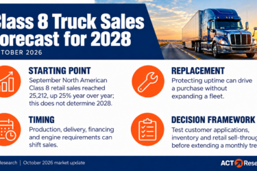 October 2026 Class 8 sales context for 2028: September North American retail sales reached 25,212, up 25% year over year; replacement, production timing, inventory and customer applications shape decisions.