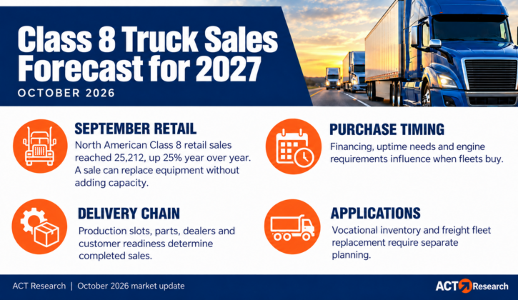 October 2026 Class 8 sales context: September North American retail sales reached 25,212, up 25% year over year; replacement may not add capacity; delivery timing and vocational inventory require separate planning.