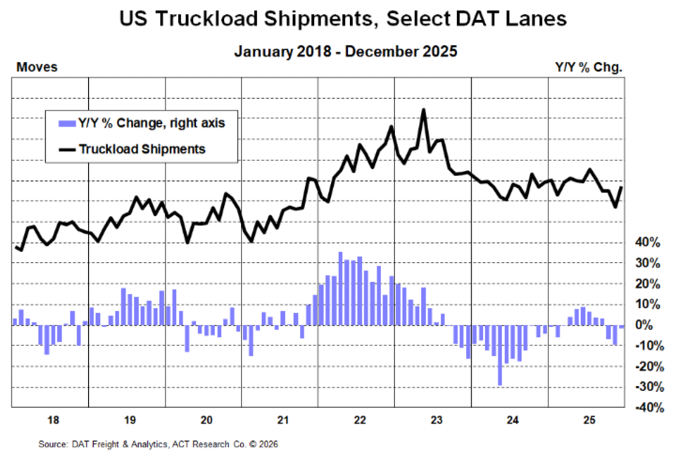 DAT Lanes - US Truckload Shipments: ACT Research January 2026