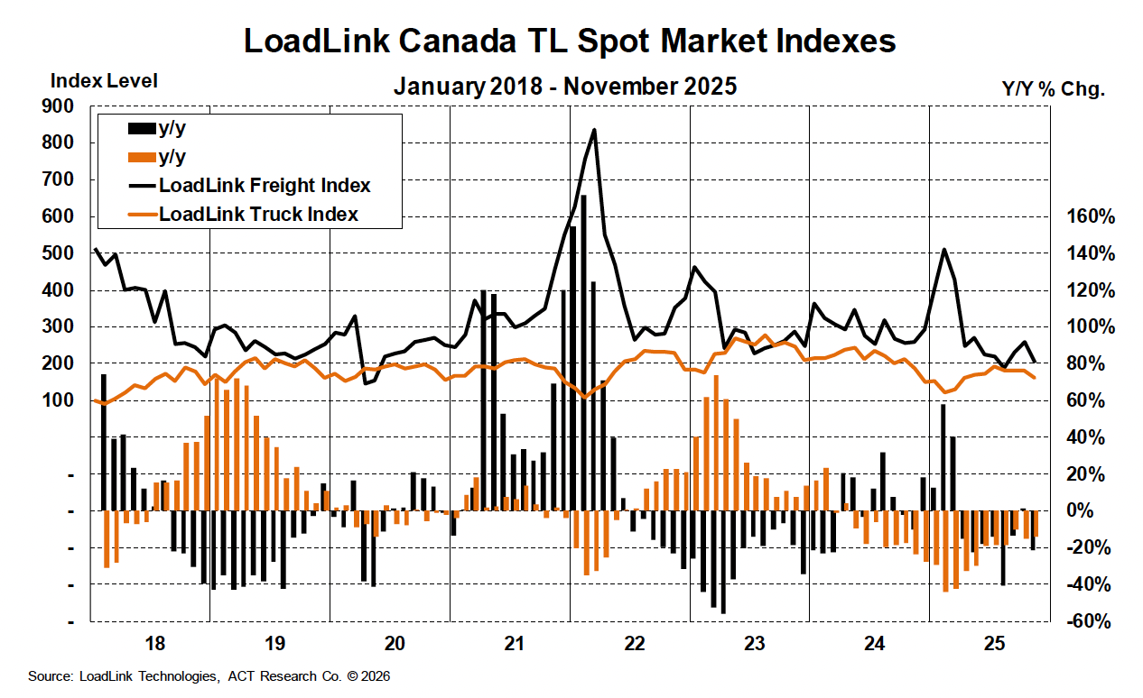 ACT - LoadLink Canada TL Spot Market Index: January 2026