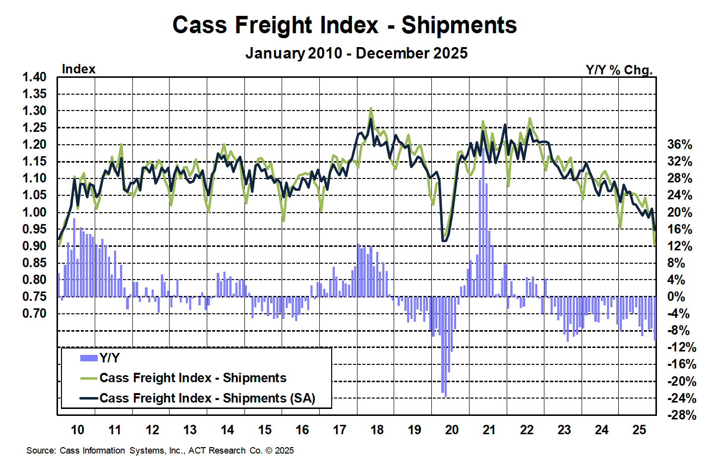 ACT Reasearch: Cass Freight Index - Shipments. January 2026