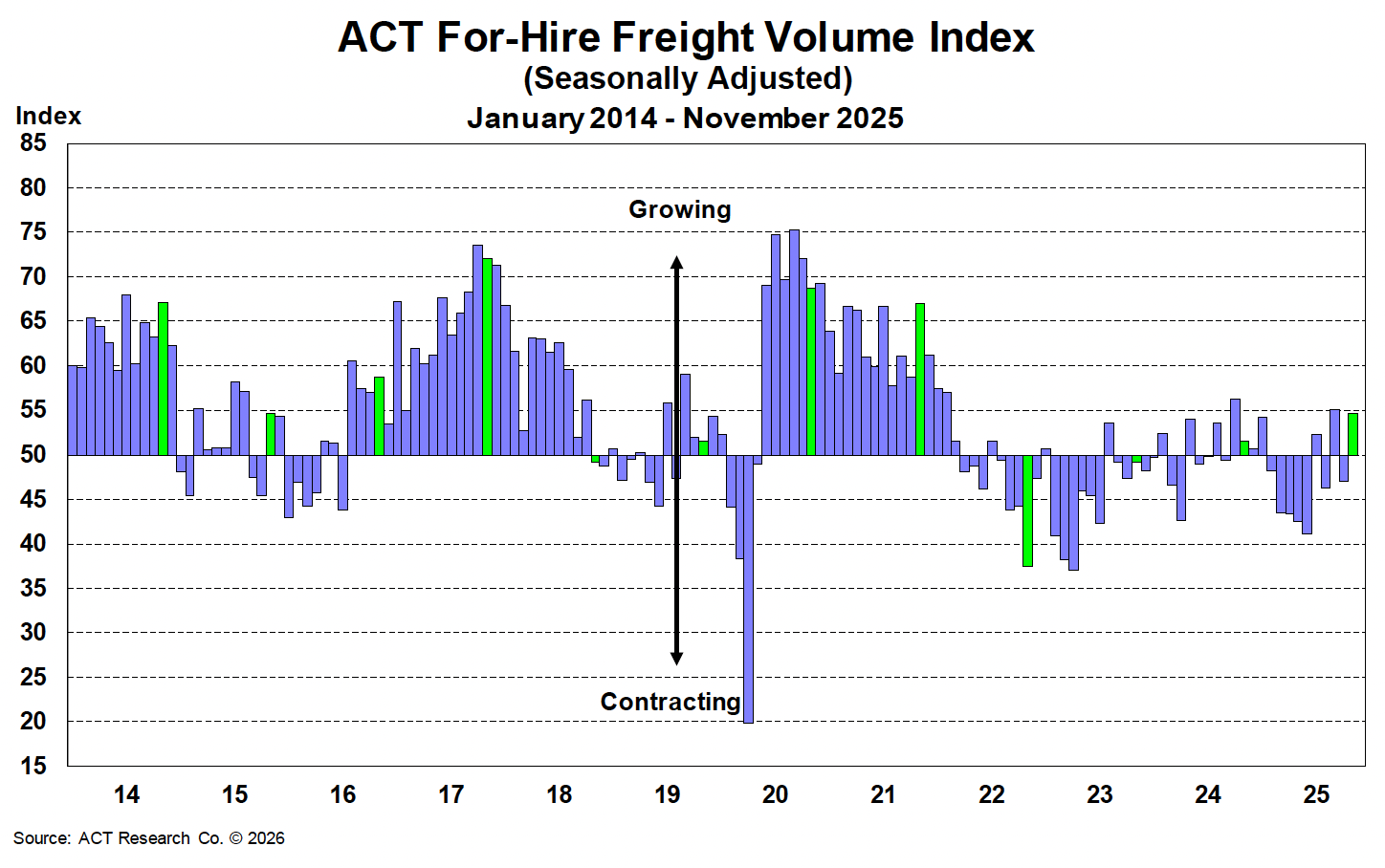 ACT For-Hire Freight Volume Index - January 2026