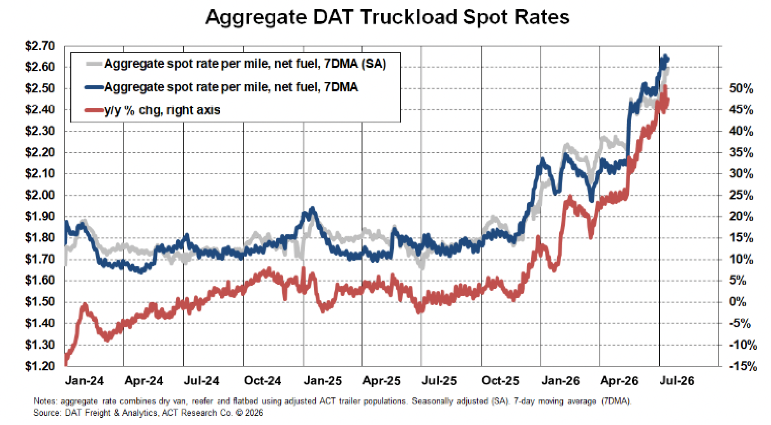 Aggregate DAT Truckload Spot Rates Through June 2026