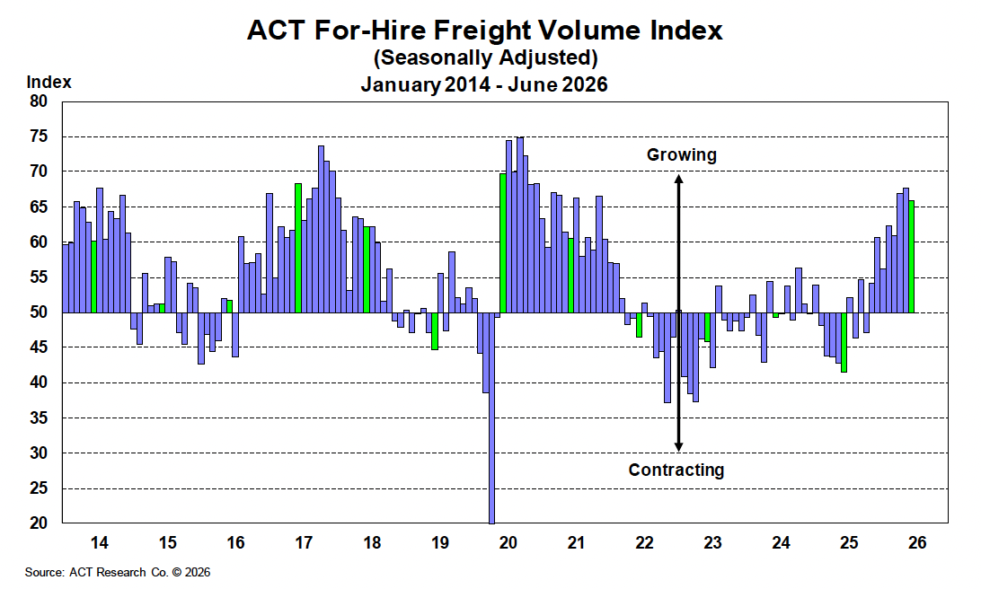 ACT For-Hire Freight Volume Index Through June 2026