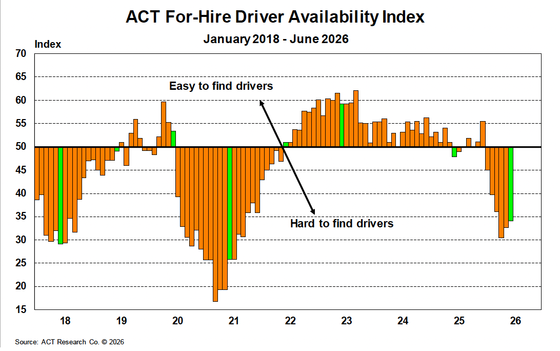 ACT For-Hire Driver Availability Index Through June 2026