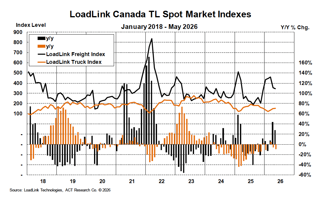 Loadlink Canada Truckload Spot Market Indexes Through May 2026