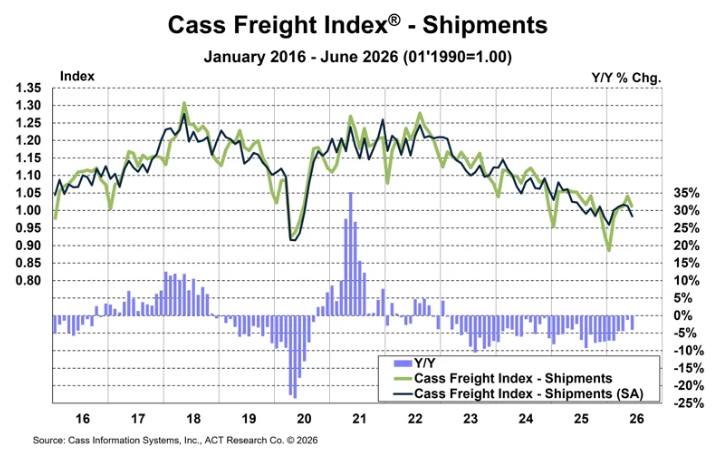 Cass Freight Index Shipments Through June 2026