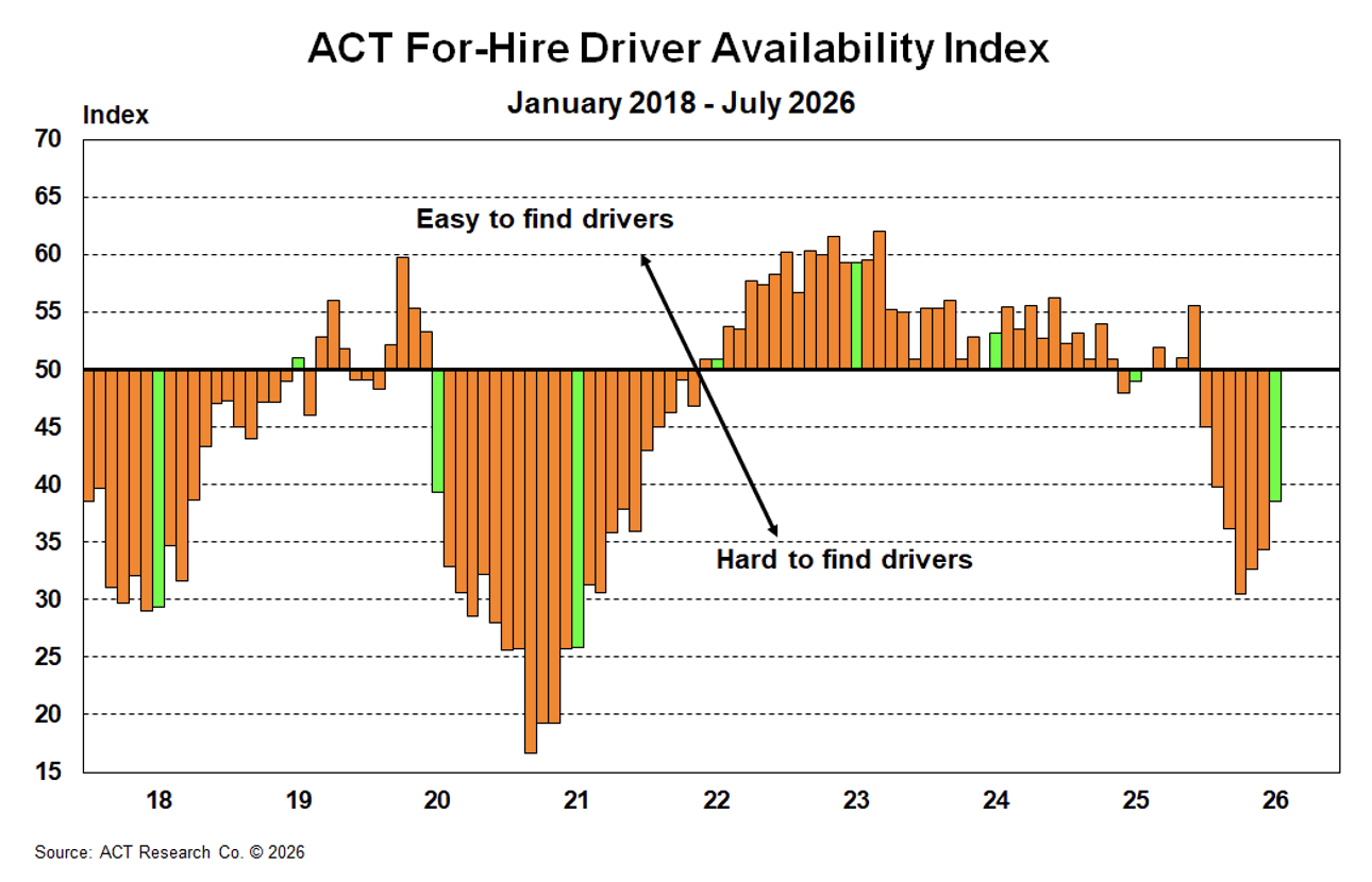 ACT Research For-Hire Driver Availability Index August 2026