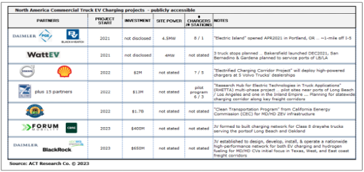 NA Commercial Truck EV Charging Projects