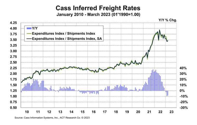 Cass Inferred Freight Rates - ACT Research