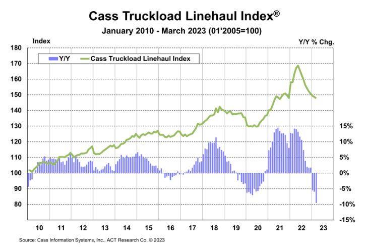 Cass Truckload Linehaul Index - ACT Research