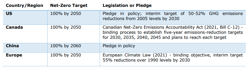 Global Net-Zero Targets - ACT Research