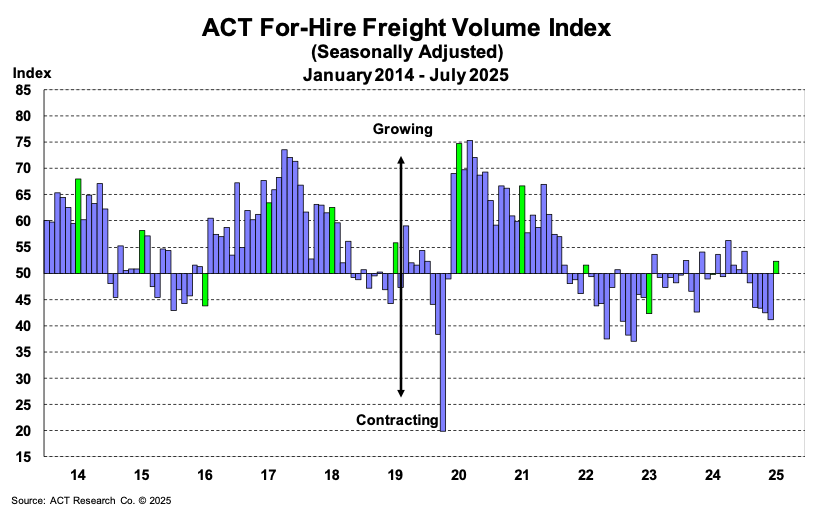 ACT Research For-Hire Freight Volumes Index September 2025