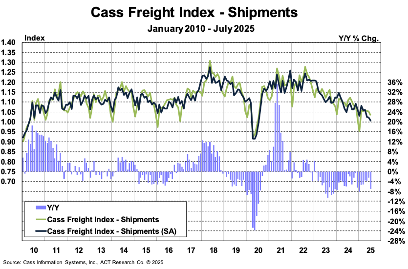 ACT Research Cass Shipments Index September 2025