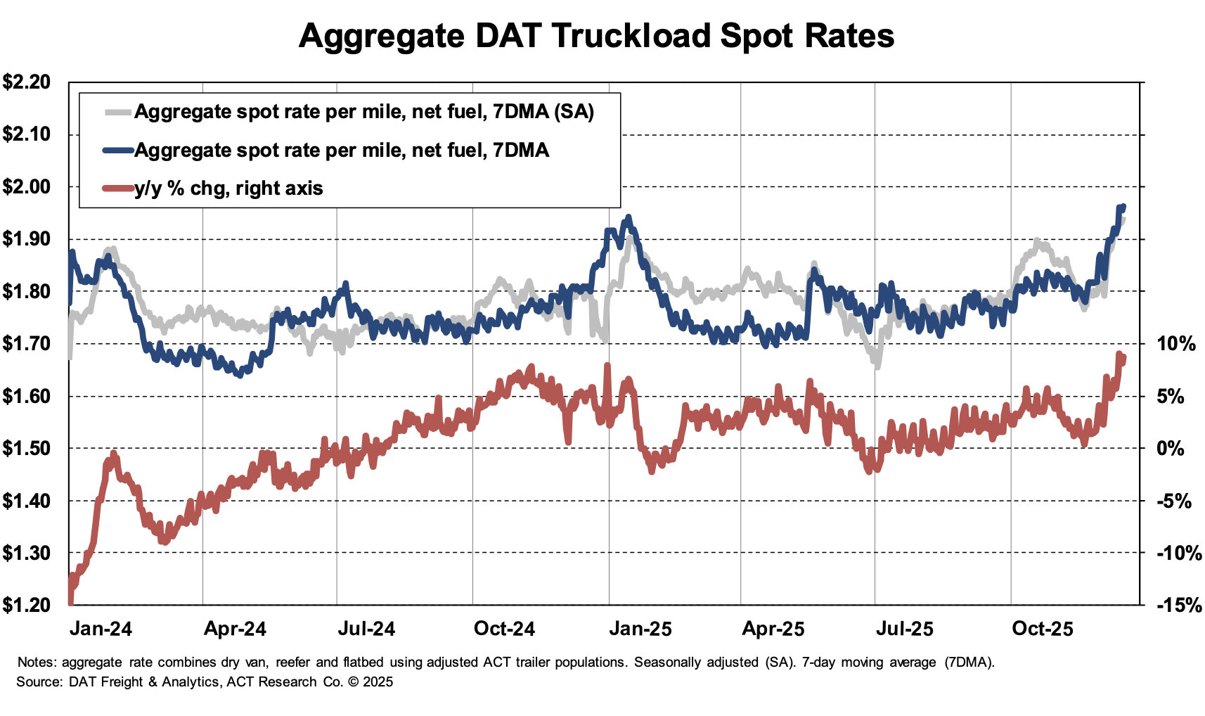 ACT Research December 2025 DAT Aggregate Truckload Spot Rates
