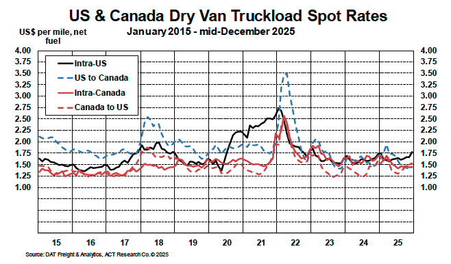 ACT Research - US & Canada Dry Van Truckload Spot Rates December 2025