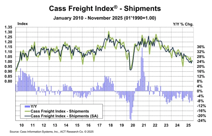 ACT Research - Cass Freight Index December 2025