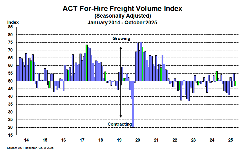 ACT Research For-Hire Freight Volume Index December 2025