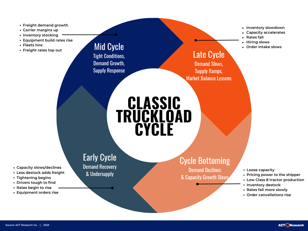 The Classic Truckload Cycle