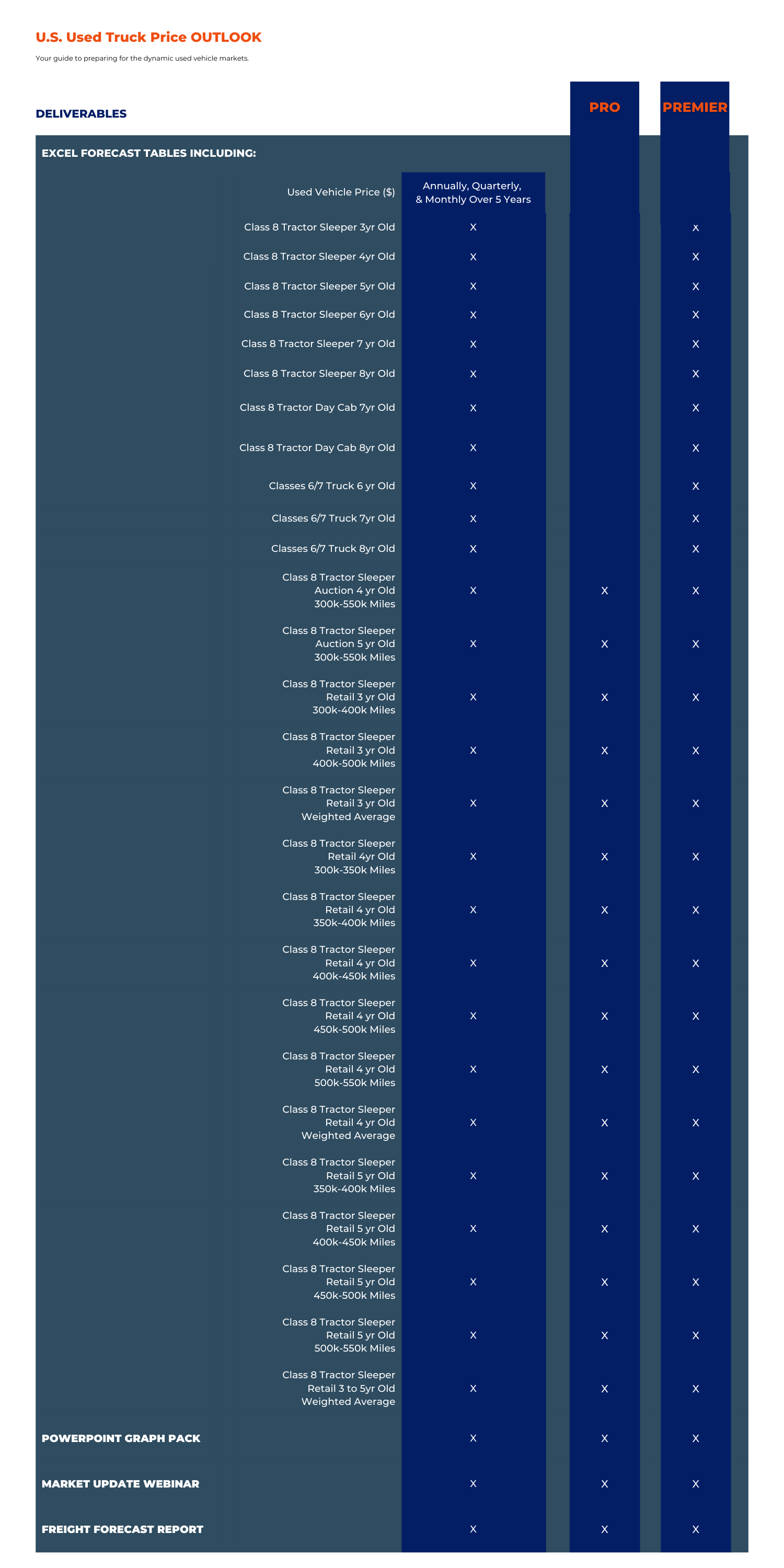 A product comparison guide showing the differences between ACT's Used Truck Price Outlook Pro and Premier options.