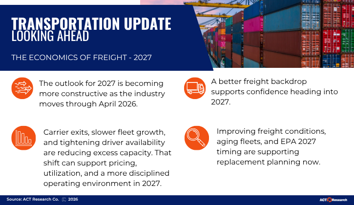 Transportation Update: ACT Research’s 2027 freight outlook highlights elevated equipment costs, tariff-driven inflation, infrastructure-supported freight demand, and EPA 2027 regulations shaping long-term trucking industry planning.