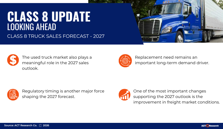 Class 8 Update: ACT Research’s 2027 outlook highlights EPA 2027 regulatory impacts, persistent tariff cost pressures, economic influences, and improving balance in the Class 8 truck market.