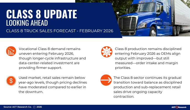 Class 8 Update: ACT Research’s February 2026 outlook highlights uneven vocational demand, disciplined production, soft used truck pricing, and gradual market rebalancing.