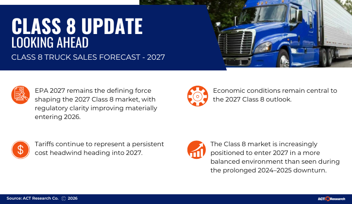 Class 8 Update: ACT Research’s 2027 outlook highlights EPA 2027 regulatory impacts, persistent tariff cost pressures, economic influences, and improving balance in the Class 8 truck market.