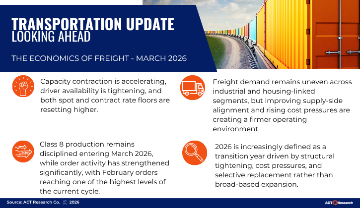 Transportation Update: ACT Research’s February 2026 freight outlook highlights tightening capacity, stabilizing equipment markets, improving Class 8 order activity, and uneven freight demand shaping the trucking industry’s path forward.
